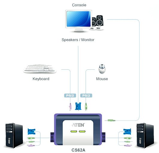 Aten CS-62A Connessione