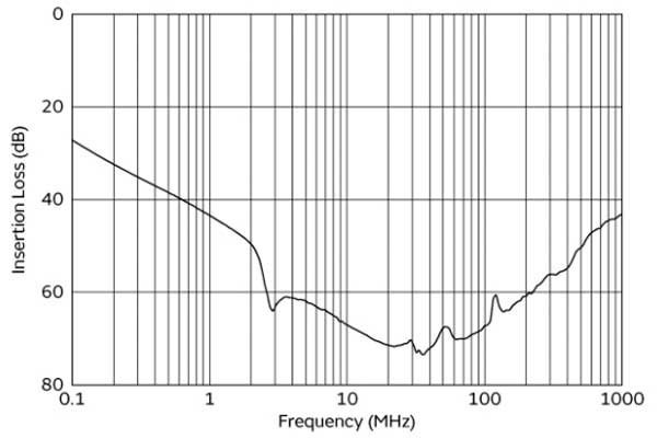 Insertion Loss - Murata BNX002-11 Filtro antidisturbo DC 50VDC 10A 40dB@1MHz-1GHz