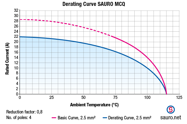 Sauro MCQ curva derating