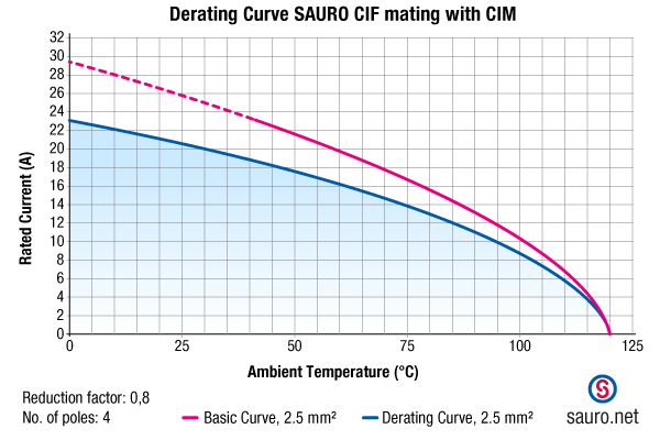 Sauro CIM P1 curva di derating