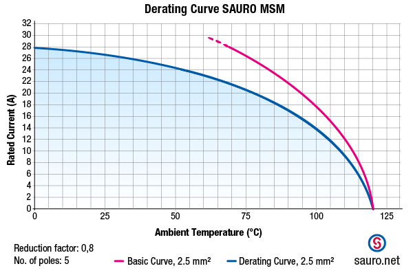 Sauro MSM curva di derating