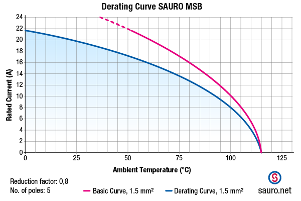 Derating curve morsettiera Sauro MSB