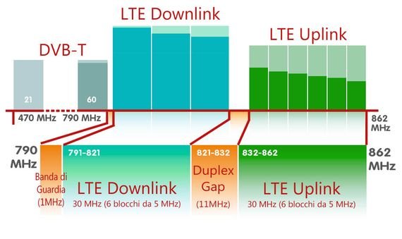 Diagramma LTE