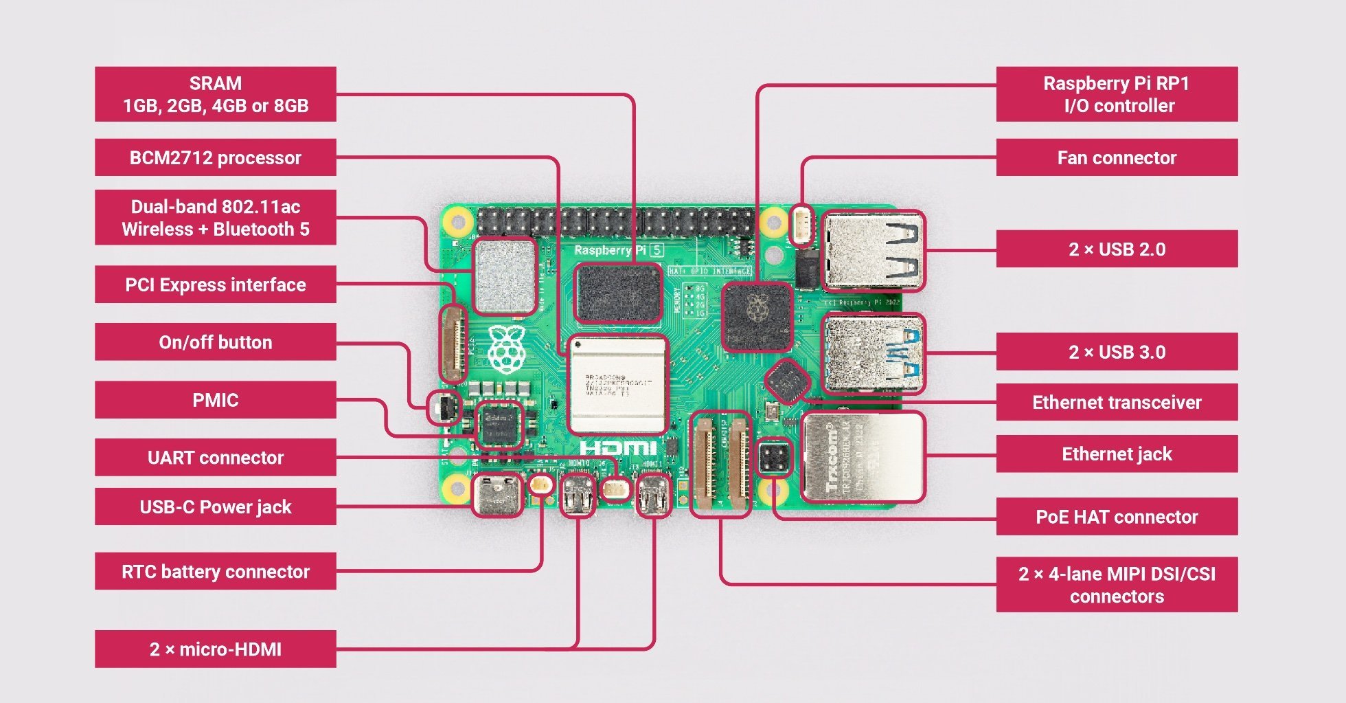 Raspberry Pi 5 features