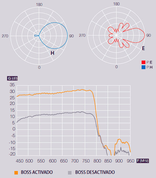 Televes DAT790 Lte Diagramma radiale e polare